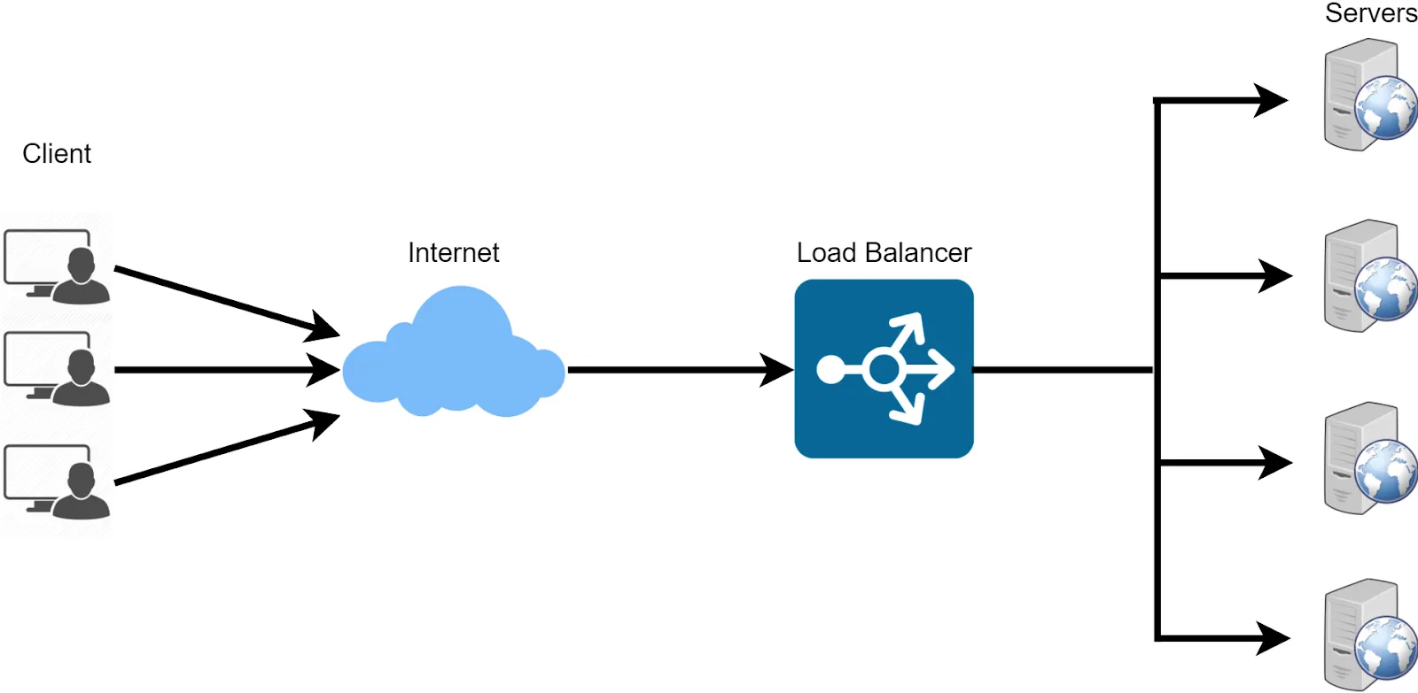 typical load balancing