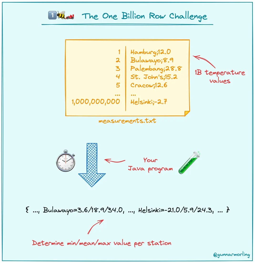 explanation of the 1brc challenge