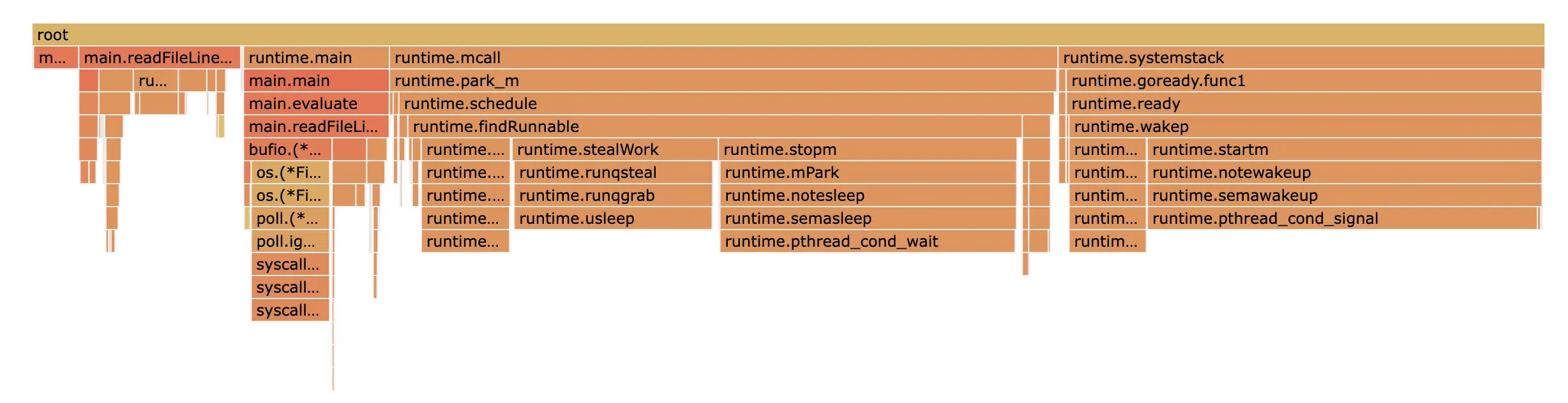 flamegraph of our CPU for our effort so far