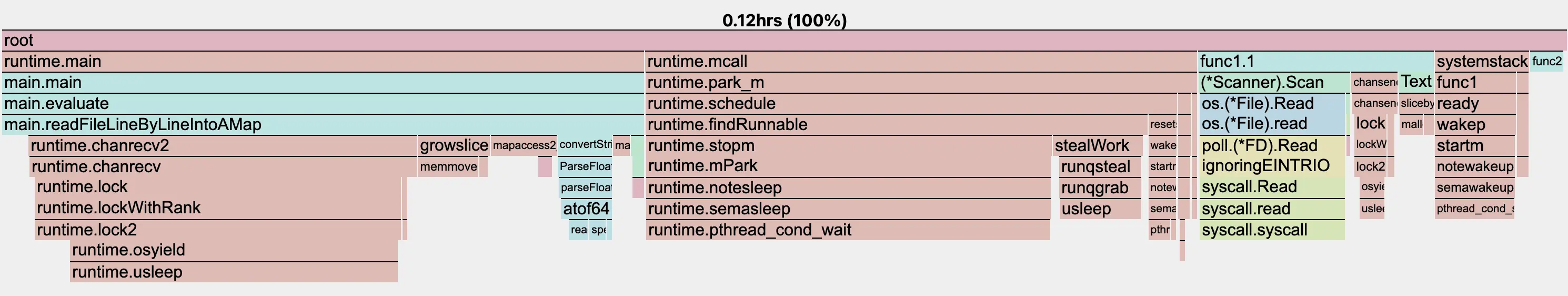 CPU profile with our new approach