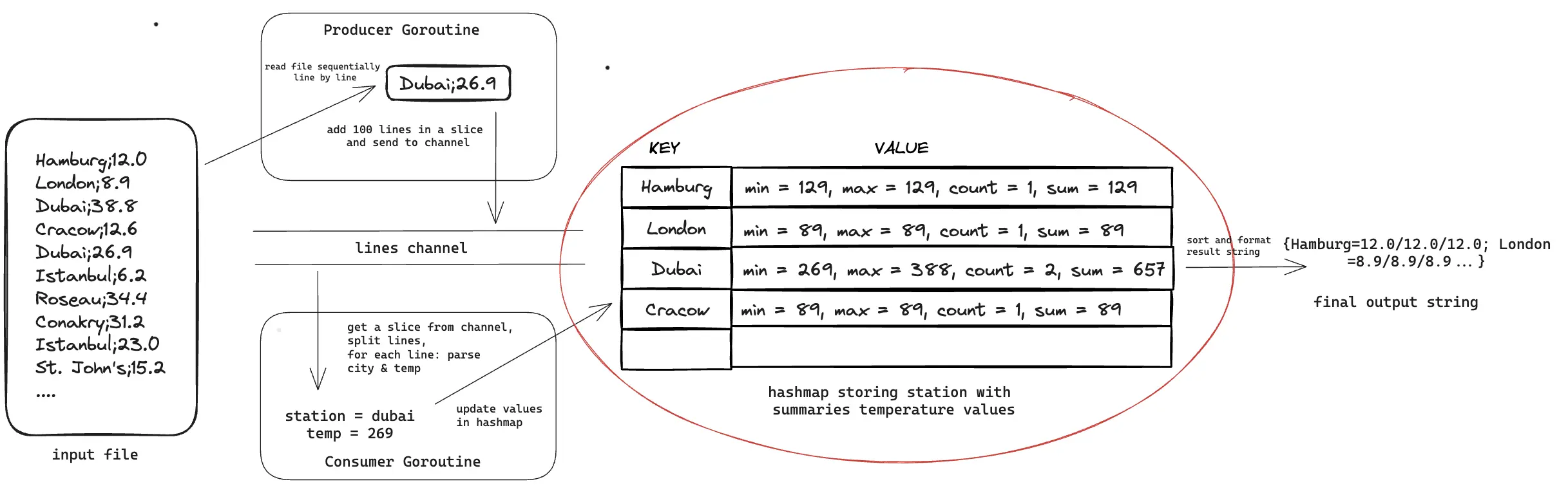 our newest approach outlined