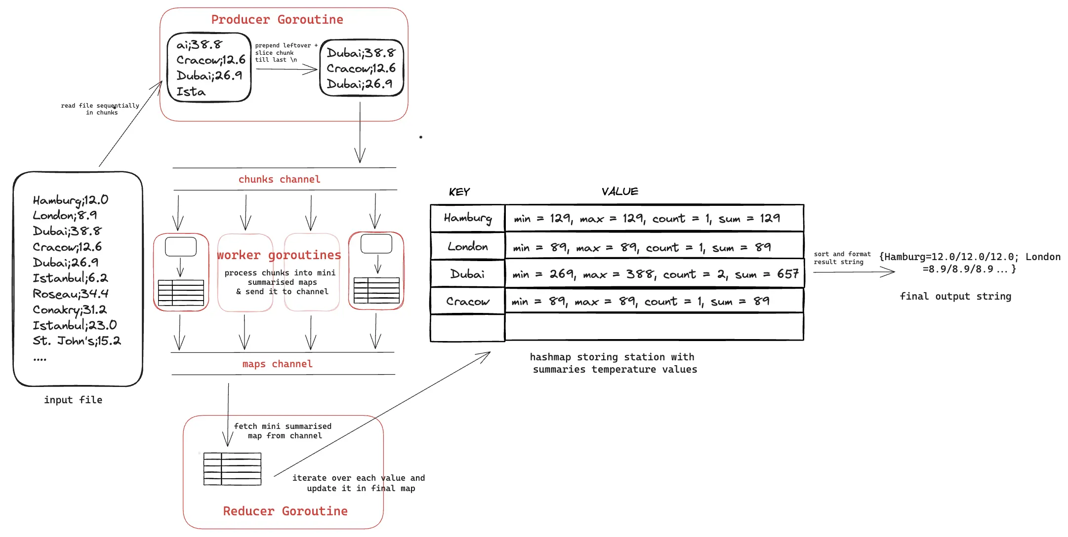 chunking with goroutines