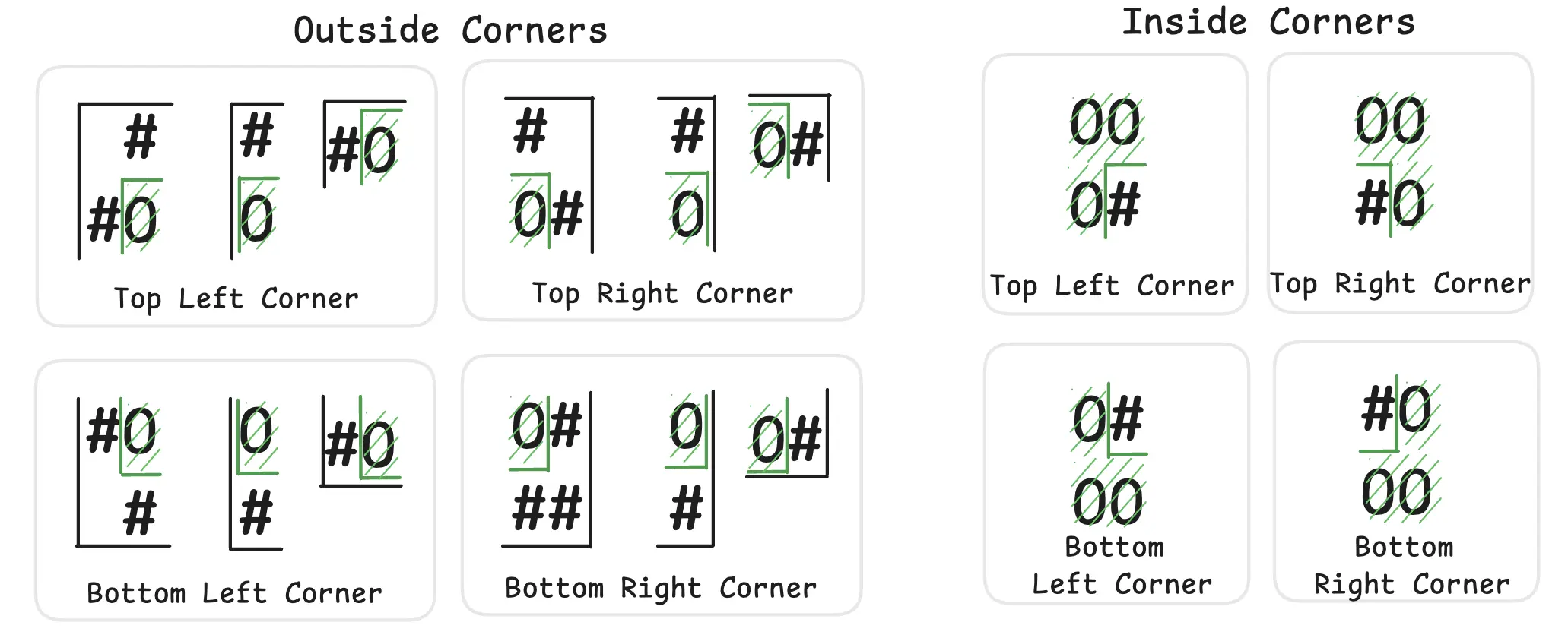 Counting corners