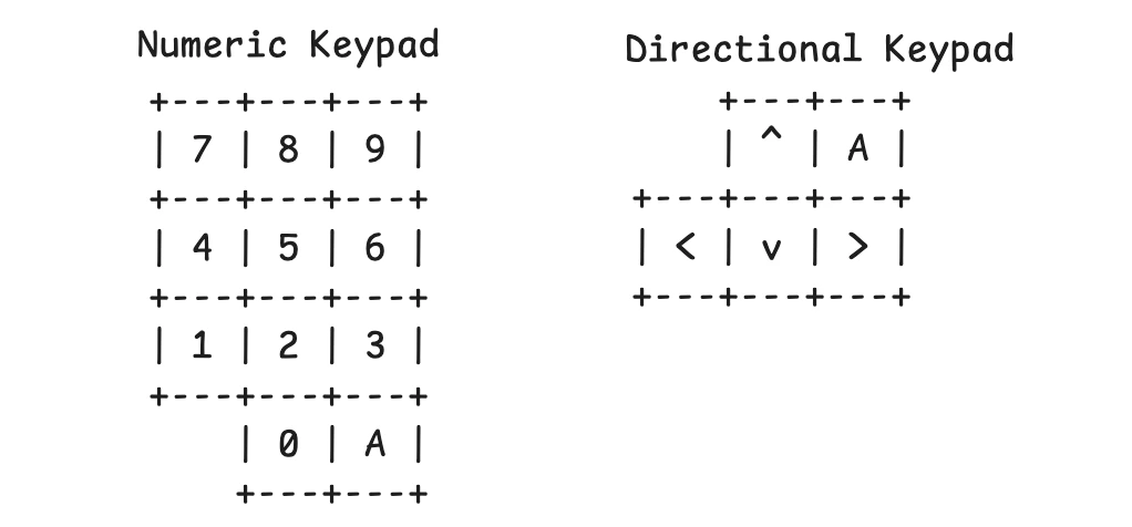 Keypad Layout