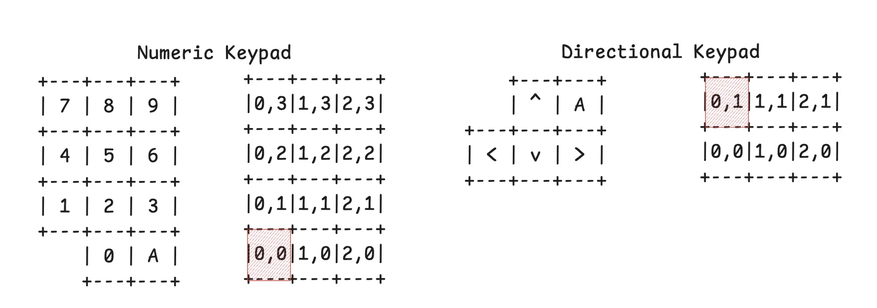 Keypad coordinates