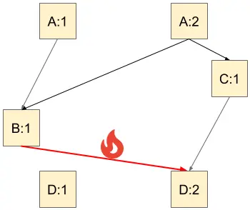 Diamond Dependency Problem