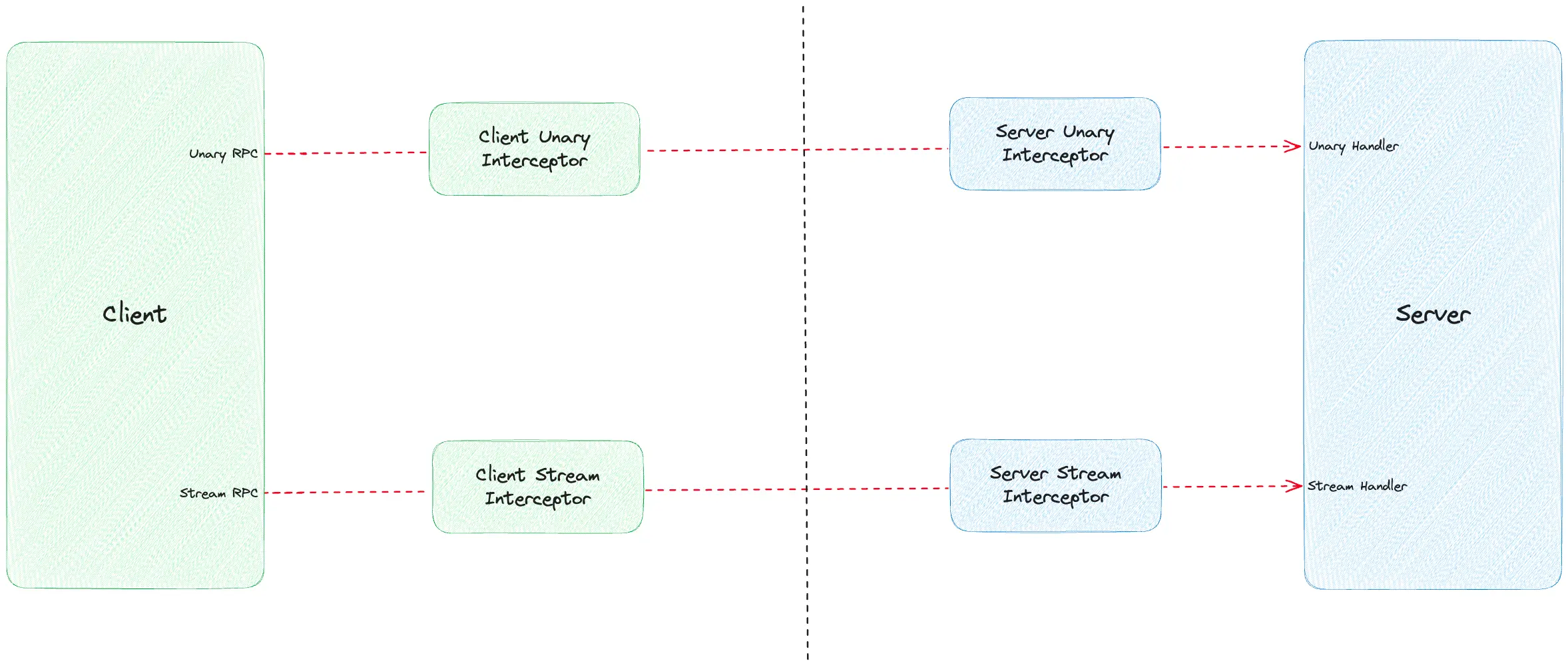 grpc interceptors