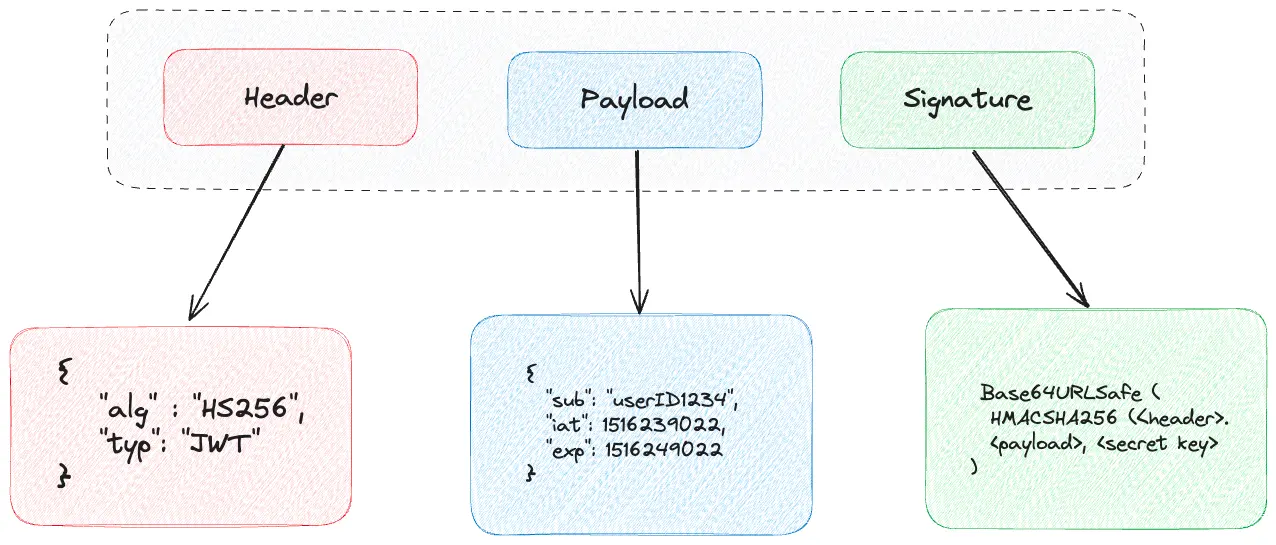 a jwt and its parts
