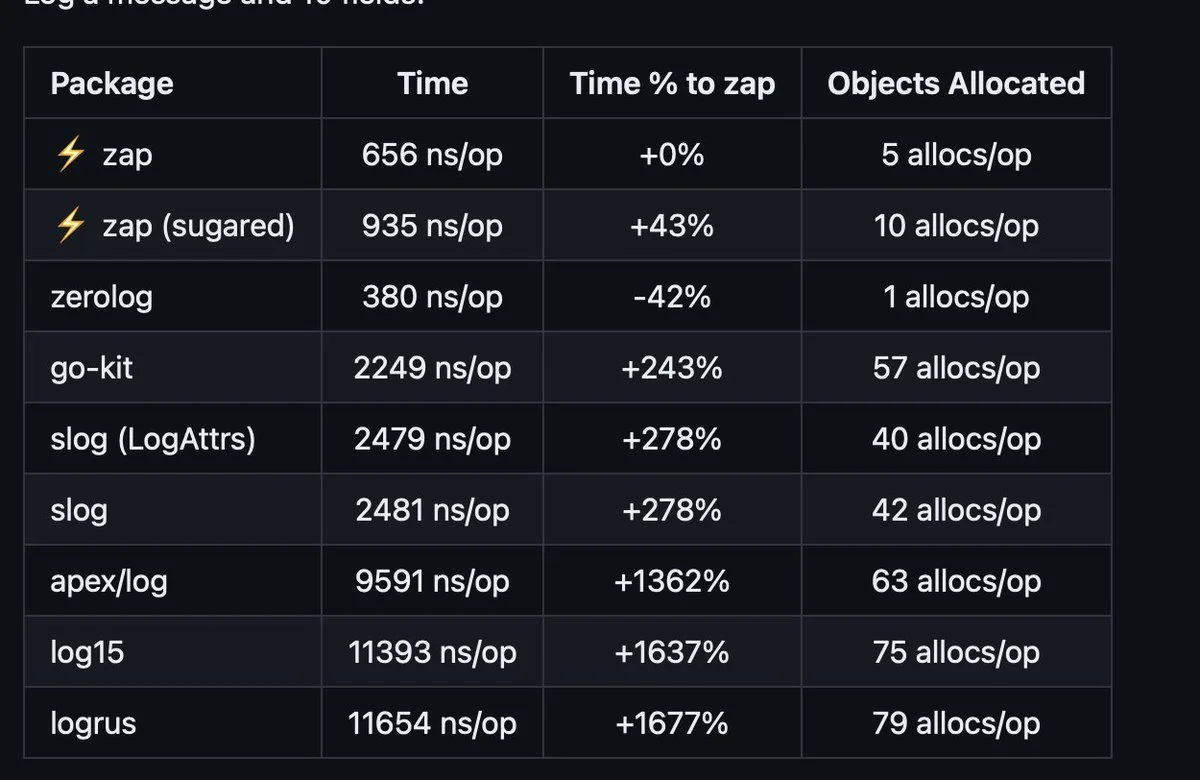 logging benchmarks showing rs/zerolog is the fastest