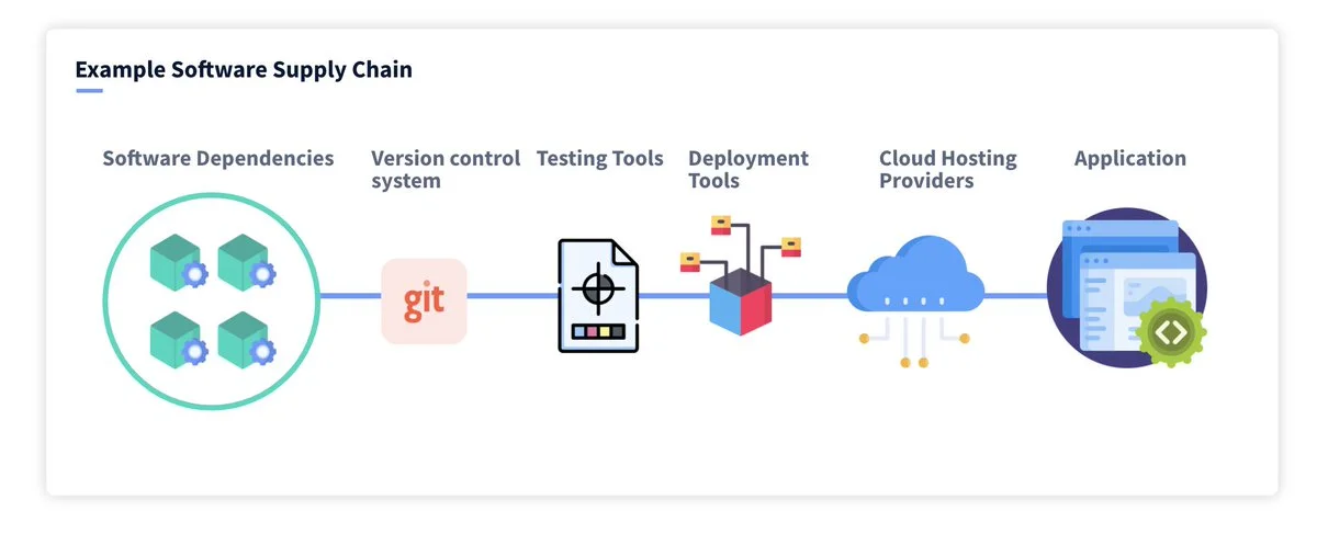 an example supply chain