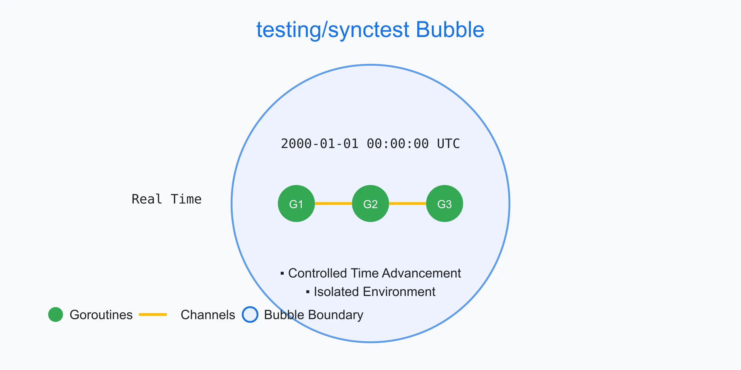 Concurrent code is notoriously difficult to test. Let's see how the new version of Go helps us here.